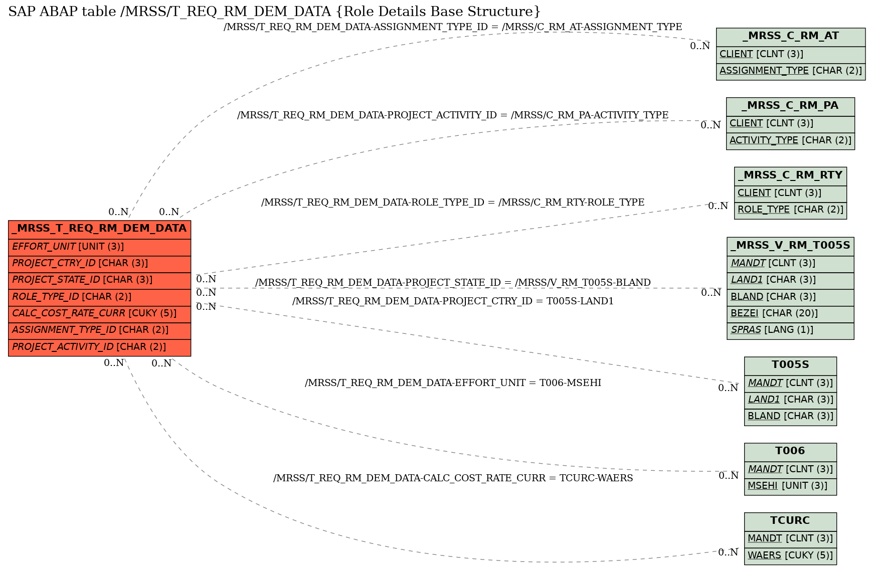 E-R Diagram for table /MRSS/T_REQ_RM_DEM_DATA (Role Details Base Structure)