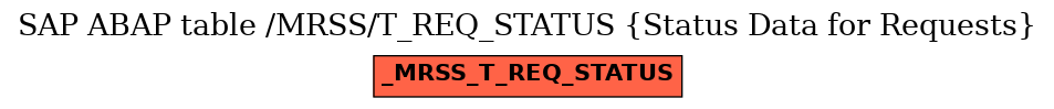 E-R Diagram for table /MRSS/T_REQ_STATUS (Status Data for Requests)