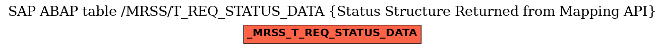 E-R Diagram for table /MRSS/T_REQ_STATUS_DATA (Status Structure Returned from Mapping API)