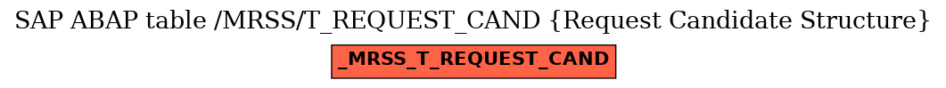 E-R Diagram for table /MRSS/T_REQUEST_CAND (Request Candidate Structure)