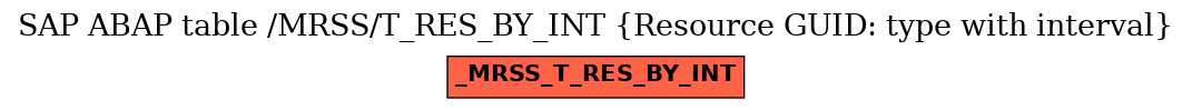 E-R Diagram for table /MRSS/T_RES_BY_INT (Resource GUID: type with interval)