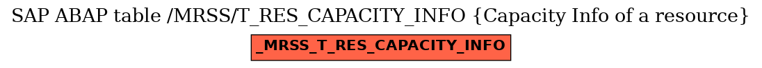 E-R Diagram for table /MRSS/T_RES_CAPACITY_INFO (Capacity Info of a resource)