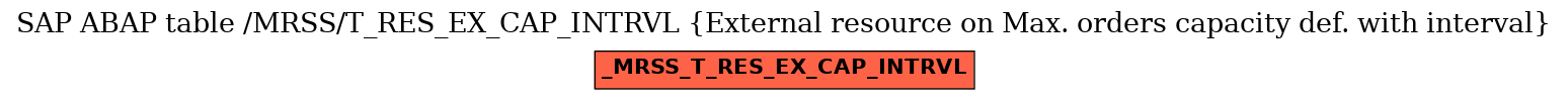 E-R Diagram for table /MRSS/T_RES_EX_CAP_INTRVL (External resource on Max. orders capacity def. with interval)