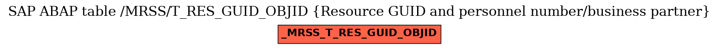 E-R Diagram for table /MRSS/T_RES_GUID_OBJID (Resource GUID and personnel number/business partner)