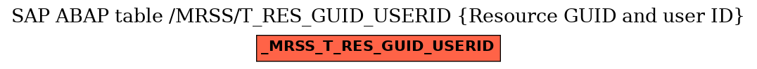 E-R Diagram for table /MRSS/T_RES_GUID_USERID (Resource GUID and user ID)