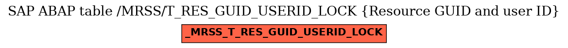 E-R Diagram for table /MRSS/T_RES_GUID_USERID_LOCK (Resource GUID and user ID)