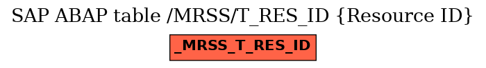 E-R Diagram for table /MRSS/T_RES_ID (Resource ID)