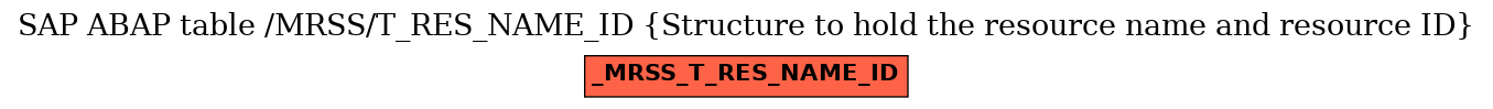 E-R Diagram for table /MRSS/T_RES_NAME_ID (Structure to hold the resource name and resource ID)