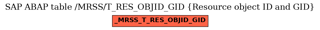 E-R Diagram for table /MRSS/T_RES_OBJID_GID (Resource object ID and GID)