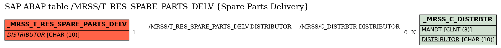 E-R Diagram for table /MRSS/T_RES_SPARE_PARTS_DELV (Spare Parts Delivery)