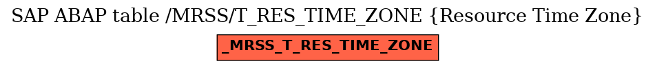 E-R Diagram for table /MRSS/T_RES_TIME_ZONE (Resource Time Zone)