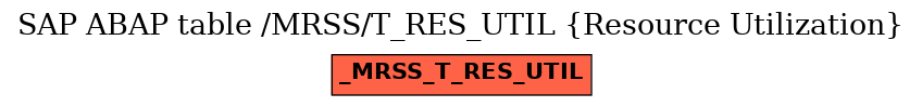 E-R Diagram for table /MRSS/T_RES_UTIL (Resource Utilization)