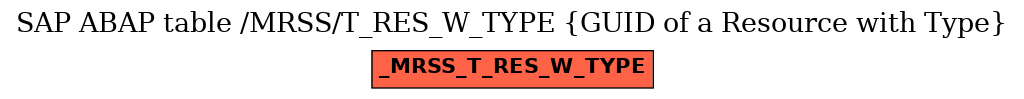 E-R Diagram for table /MRSS/T_RES_W_TYPE (GUID of a Resource with Type)