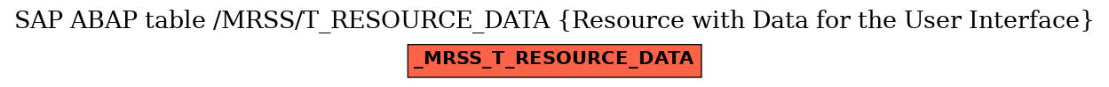 E-R Diagram for table /MRSS/T_RESOURCE_DATA (Resource with Data for the User Interface)