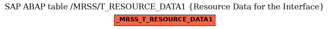 E-R Diagram for table /MRSS/T_RESOURCE_DATA1 (Resource Data for the Interface)