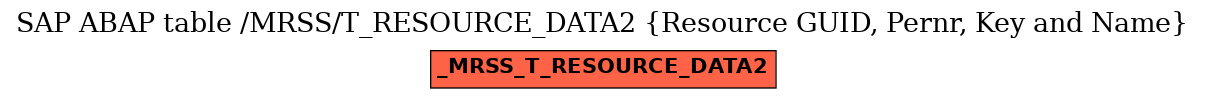 E-R Diagram for table /MRSS/T_RESOURCE_DATA2 (Resource GUID, Pernr, Key and Name)