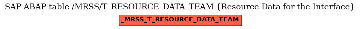 E-R Diagram for table /MRSS/T_RESOURCE_DATA_TEAM (Resource Data for the Interface)