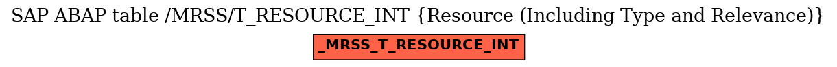 E-R Diagram for table /MRSS/T_RESOURCE_INT (Resource (Including Type and Relevance))