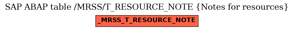 E-R Diagram for table /MRSS/T_RESOURCE_NOTE (Notes for resources)