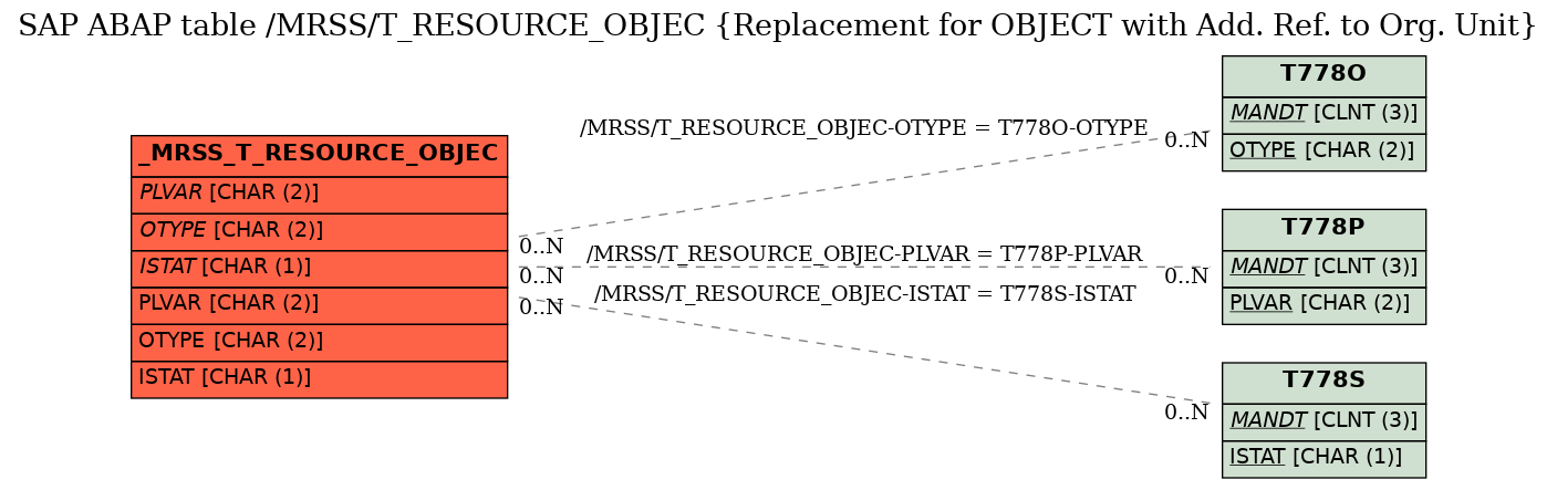 E-R Diagram for table /MRSS/T_RESOURCE_OBJEC (Replacement for OBJECT with Add. Ref. to Org. Unit)