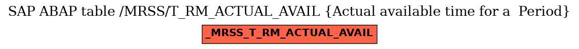 E-R Diagram for table /MRSS/T_RM_ACTUAL_AVAIL (Actual available time for a  Period)