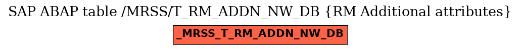 E-R Diagram for table /MRSS/T_RM_ADDN_NW_DB (RM Additional attributes)