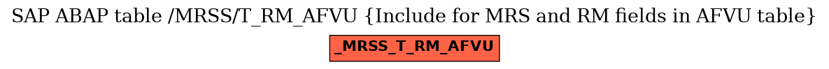 E-R Diagram for table /MRSS/T_RM_AFVU (Include for MRS and RM fields in AFVU table)