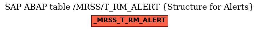 E-R Diagram for table /MRSS/T_RM_ALERT (Structure for Alerts)