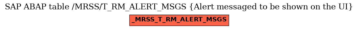 E-R Diagram for table /MRSS/T_RM_ALERT_MSGS (Alert messaged to be shown on the UI)