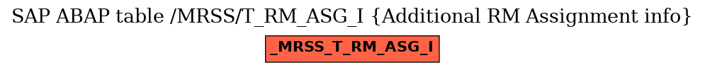 E-R Diagram for table /MRSS/T_RM_ASG_I (Additional RM Assignment info)