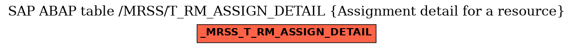 E-R Diagram for table /MRSS/T_RM_ASSIGN_DETAIL (Assignment detail for a resource)