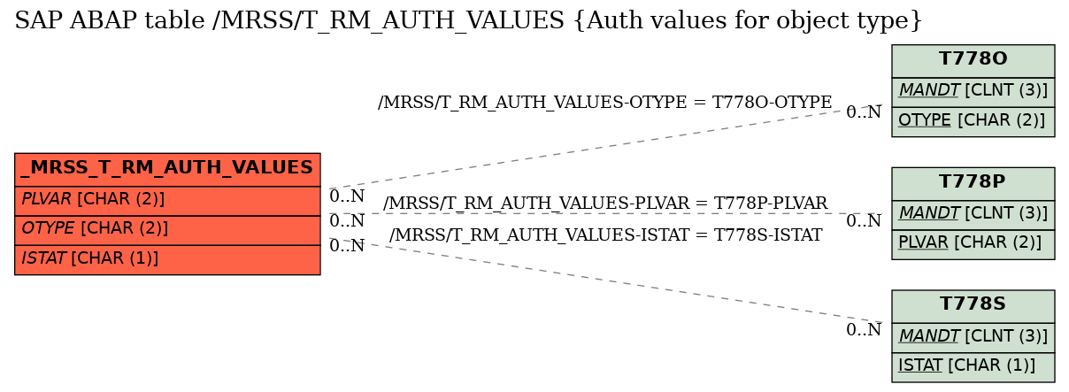 E-R Diagram for table /MRSS/T_RM_AUTH_VALUES (Auth values for object type)