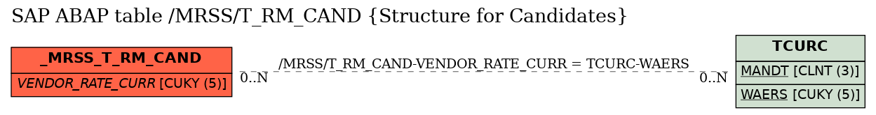 E-R Diagram for table /MRSS/T_RM_CAND (Structure for Candidates)