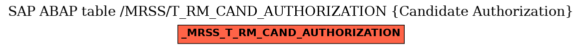 E-R Diagram for table /MRSS/T_RM_CAND_AUTHORIZATION (Candidate Authorization)