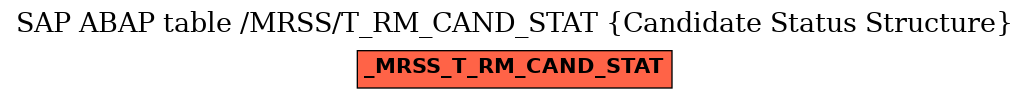 E-R Diagram for table /MRSS/T_RM_CAND_STAT (Candidate Status Structure)