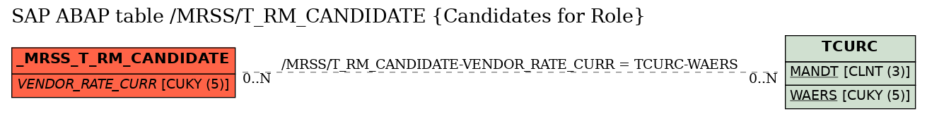 E-R Diagram for table /MRSS/T_RM_CANDIDATE (Candidates for Role)