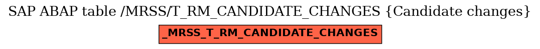 E-R Diagram for table /MRSS/T_RM_CANDIDATE_CHANGES (Candidate changes)