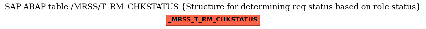 E-R Diagram for table /MRSS/T_RM_CHKSTATUS (Structure for determining req status based on role status)