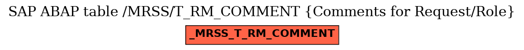 E-R Diagram for table /MRSS/T_RM_COMMENT (Comments for Request/Role)