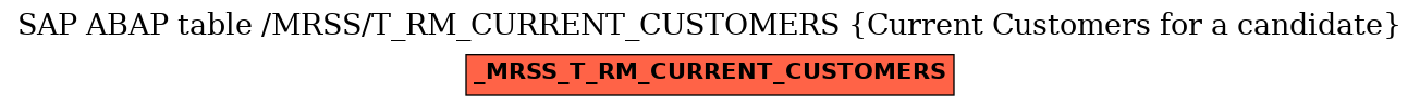 E-R Diagram for table /MRSS/T_RM_CURRENT_CUSTOMERS (Current Customers for a candidate)