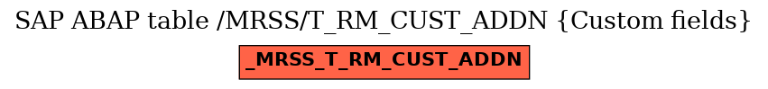 E-R Diagram for table /MRSS/T_RM_CUST_ADDN (Custom fields)