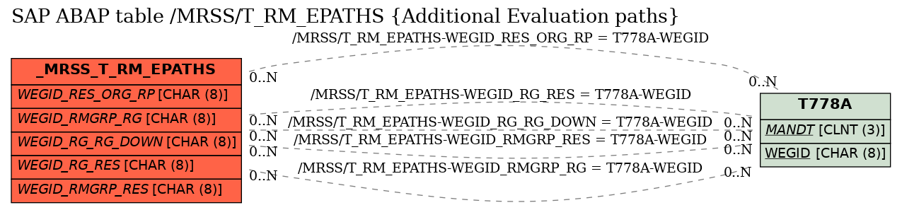 E-R Diagram for table /MRSS/T_RM_EPATHS (Additional Evaluation paths)