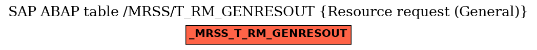 E-R Diagram for table /MRSS/T_RM_GENRESOUT (Resource request (General))