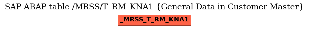 E-R Diagram for table /MRSS/T_RM_KNA1 (General Data in Customer Master)