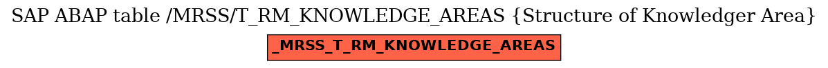 E-R Diagram for table /MRSS/T_RM_KNOWLEDGE_AREAS (Structure of Knowledger Area)