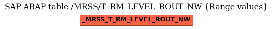 E-R Diagram for table /MRSS/T_RM_LEVEL_ROUT_NW (Range values)