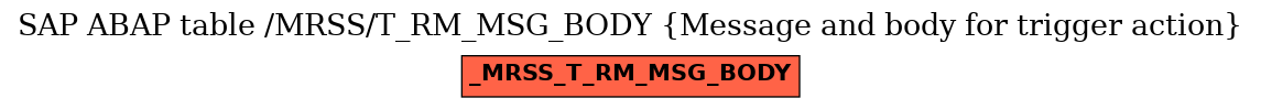 E-R Diagram for table /MRSS/T_RM_MSG_BODY (Message and body for trigger action)