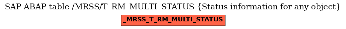 E-R Diagram for table /MRSS/T_RM_MULTI_STATUS (Status information for any object)