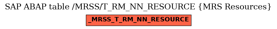 E-R Diagram for table /MRSS/T_RM_NN_RESOURCE (MRS Resources)