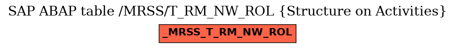 E-R Diagram for table /MRSS/T_RM_NW_ROL (Structure on Activities)